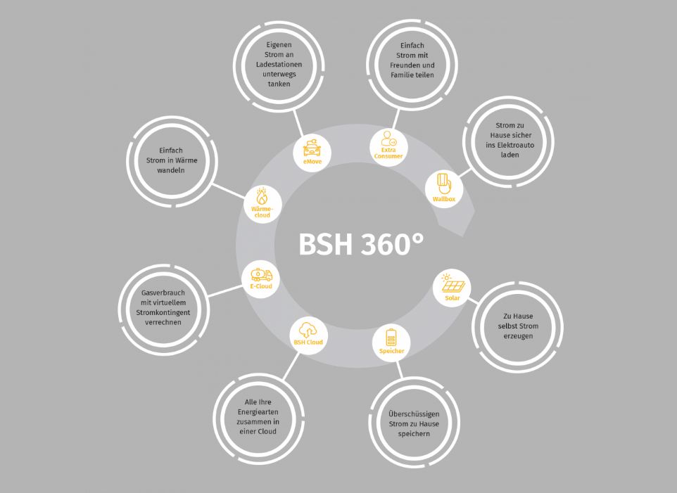 BSH 360 Grad