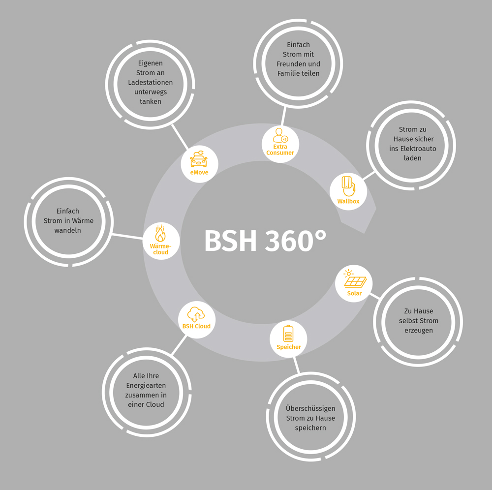 BSH 360